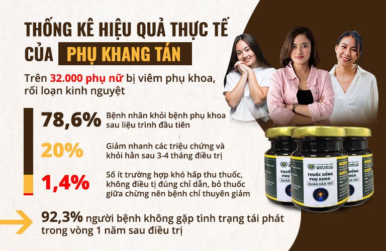 Phụ Khang Tán đã điều trị thành công viêm phụ khoa cho hơn 32000 bệnh nhân trong thực tế