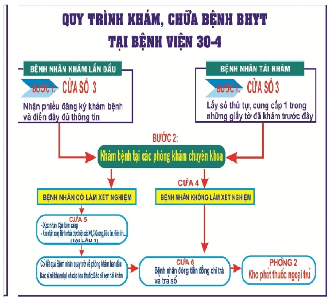 quy trình khám phụ khoa bệnh viện 30/4