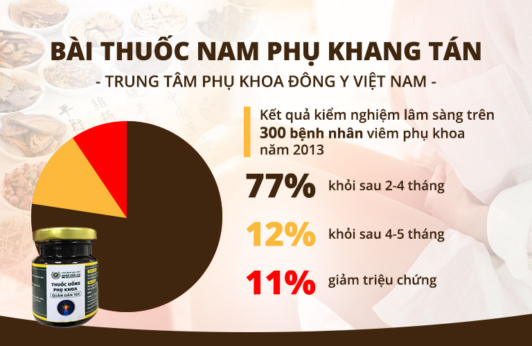 Kết quả kiểm nghiệm lâm sàng của Phụ Khang Tán