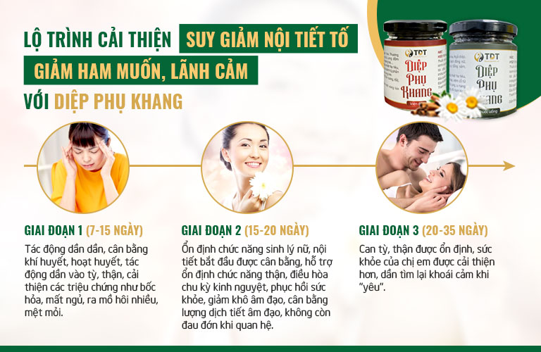 Bài thuốc Diệp Phụ Khang được nhiều chị em đánh giá cao về khả năng cải thiện nhanh các triệu chứng bốc hỏa, mất ngủ, mất cảm xúc khi "yêu" sau 1-2 tháng sử dụng