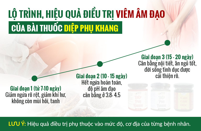 Lộ trình điều trị 3 tầng chuyên sâu của bài thuốc Diệp Phụ Khang chữa viêm âm đạo