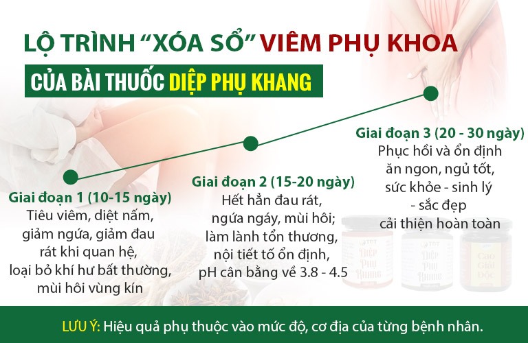 Lộ trình 3 tầng chuyên sâu của bài thuốc Diệp Phụ Khang chữa viêm âm đạo được thực hiện theo từng giai đoạn với những mốc thời gian cụ thể Lộ trình xử lý viêm phụ khoa hiệu quả bằng Diệp Phụ Khang