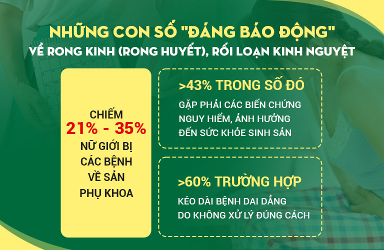 Thống kê liên quan đến bệnh rong kinh ở nữ giới