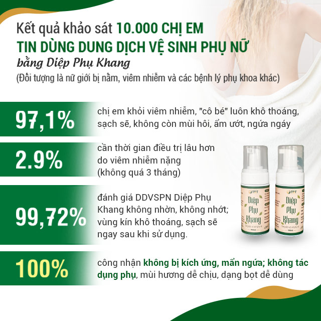 Kết quả khảo sát đánh giá về hiệu quả, chất lượng dung dịch vệ sinh phụ nữ Diệp Phụ Khang Kết quả khảo sát đánh giá về hiệu quả, chất lượng dung dịch vệ sinh phụ nữ Diệp Phụ Khang