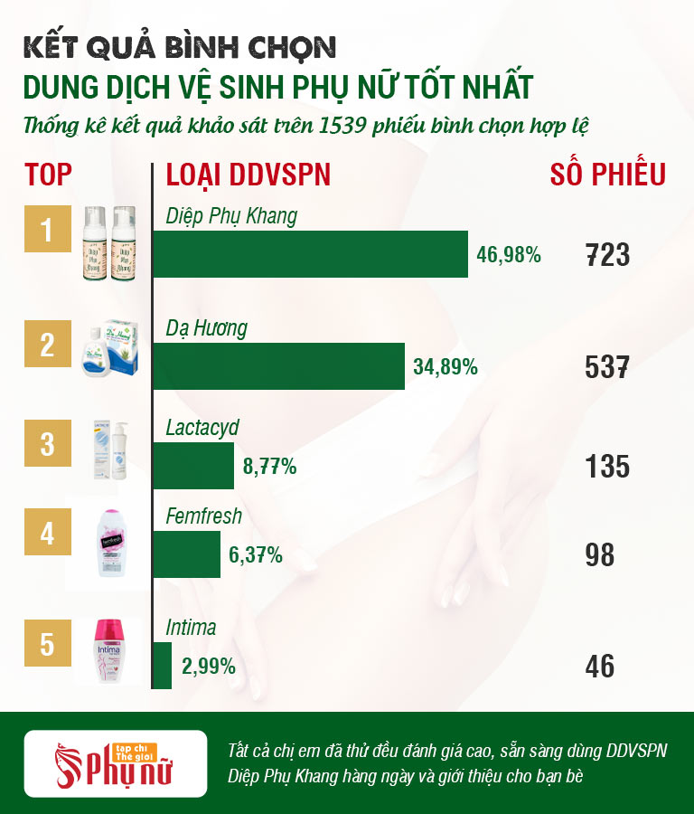 Diệp Phụ Khang được đánh giá cao hơn nhiều so với nhiều loại dung dịch vệ sinh phụ nữ khác