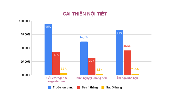 Kết quả thay đổi của chị em sau khi sử dụng Diệp Phụ Khang (Nội tiết, sinh lý) Kết quả thay đổi của chị em sau khi sử dụng Diệp Phụ Khang (Nội tiết, sinh lý)
