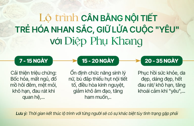 Các giai đoạn cân bằng nội tiết, phục hồi "nét xuân" bằng Diệp Phụ Khang Các giai đoạn cân bằng nội tiết, phục hồi "nét xuân" bằng Diệp Phụ Khang