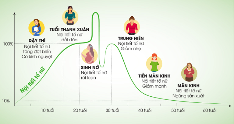 Thực tế, nội tiết tố nữ trong cơ thể chị em suy giảm rất mạnh từ độ tuổi 30 trở đi. Thực tế, nội tiết tố nữ trong cơ thể chị em suy giảm rất mạnh từ độ tuổi 30 trở đi.